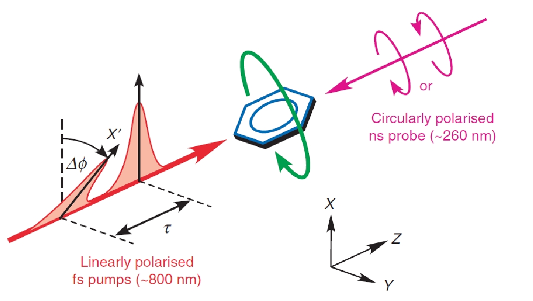 Experimental scheme for creating an oriented rotational wave packet by tilted double-pulse excitation.